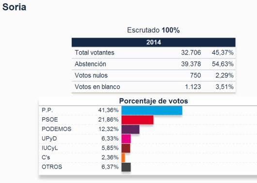 Soria provincia elecciones europeas 2014